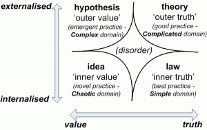 Idea, hypothesis, theory, law