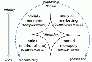 Marketing versus sales