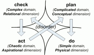 Plan/Do/Check/Act cycle