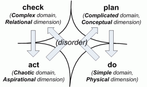 Failed versions of PDCA loop