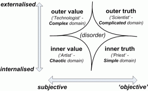 Cynefin frame cross-mapped with Jungian domains