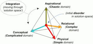 Cynefin as tetradian