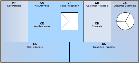 Toms business store model canvas