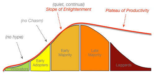 Technology Adoption Curve and the Chasm - Evolve Agility Inc.