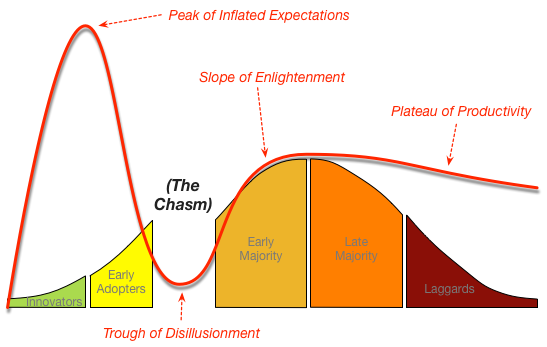 geoffrey moore technology adoption life cycle